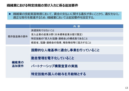 繊維業における特定技能の受け入れに係る追加要件内容既存製造業の要件派遣契約ではないこと受入企業の産業分野（日本標準産業分類で限定）特定技能の「受入れ協議・連絡会」の構成員であること経産省、協議・連絡会の指導、報告徴収等に協力すること繊維業の追加要件国際的な人権基準に適合し事業を行っていること勤怠管理を電子化していることパートナーシップ構築宣言の実施特定技能外国人の給与を月給制とする